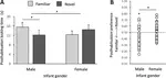 Infant perception of sex differences in biological motion displays