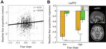Threat neurocircuitry predicts the development of anxiety and depression symptoms in a longitudinal study